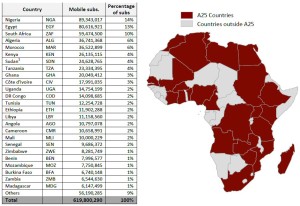 Chiffres des pays TOP 25 des télécoms en Afrique