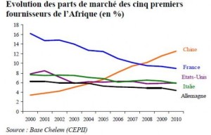 part-de-marche-afrique