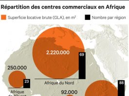 centre commerciaux en Afrique