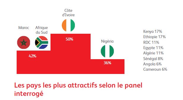 Les pays les plus attractifs pour les entreprises Françaises en Afrique