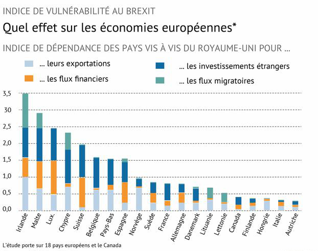 L'impact économique du Brexit sur les autres pays