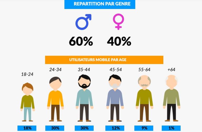 La première étude 100% M-Commerce en Afrique