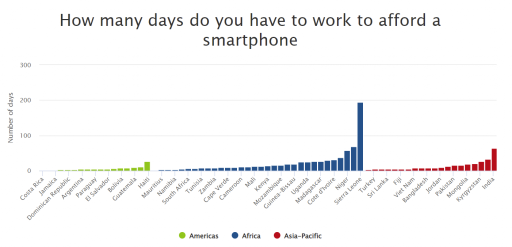 Combien de jours il faut travailler pour se payer un téléphone